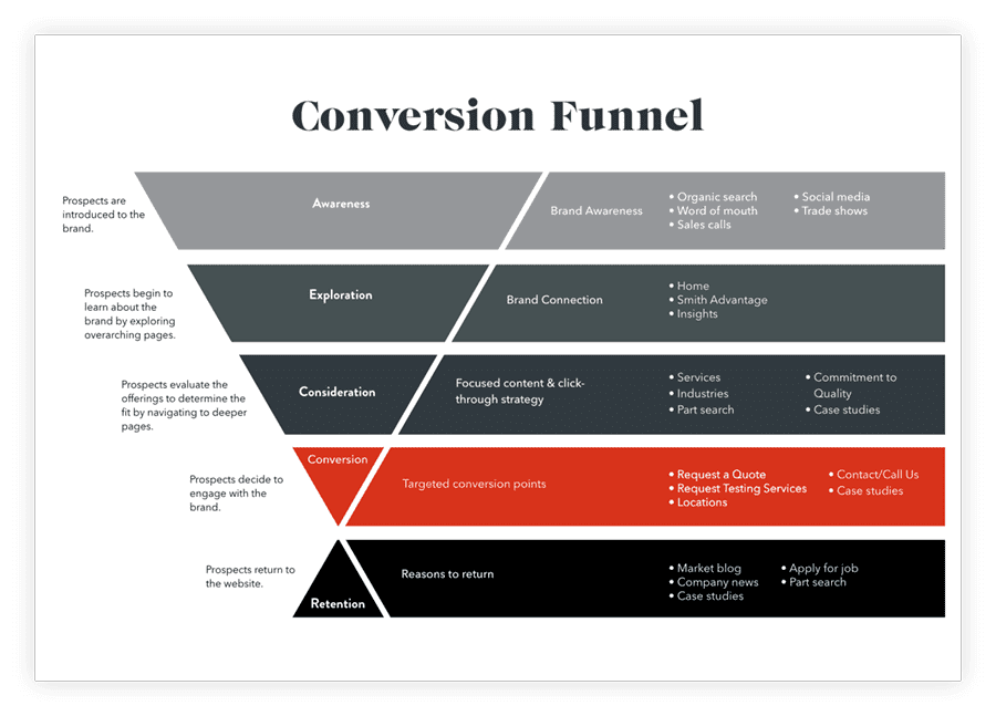 ConversionFunnel_Smith_900x647