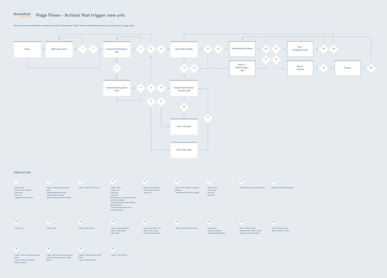 Digital Product Design Sitemap