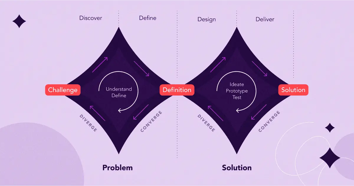 product-design-process-double-diamond-diagram